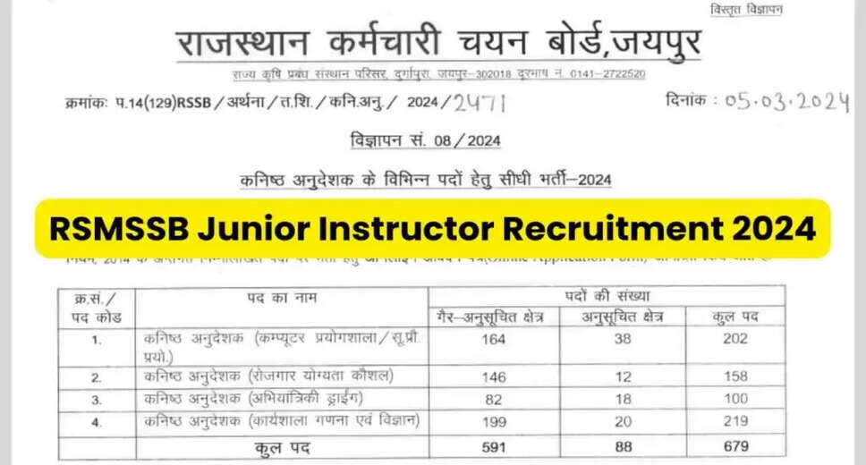 RSMSSB Announces Junior Instructor Recruitment 2024: Apply Online for 679 Vacancies