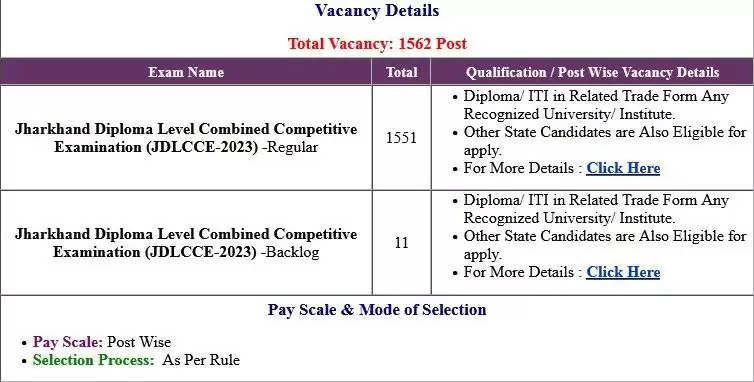 JSSC Diploma Level Combined Competitive Exam 2023 Results Declared: Check Now for 1551 Posts