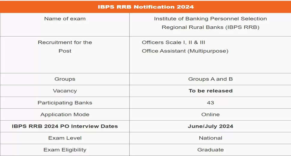 IBPS RRB 2024 Notification Expected to Be Out Soon: Stay Updated with Details Here