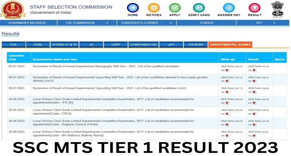 SSC MTS Result 2023 Expected Date, Tier 1 Merit List To Be Out Soon On ssc.nic.in