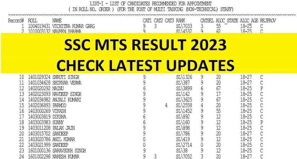SSC Multi-Tasking (Non-Technical) Staff and Havaldar (CBIC & CBN) Exam 2023 Tier I Result Released