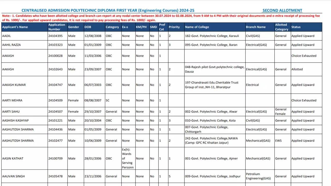Rajasthan DTE Polytechnic Round 2 Seat Allotment Results 2024 Announced