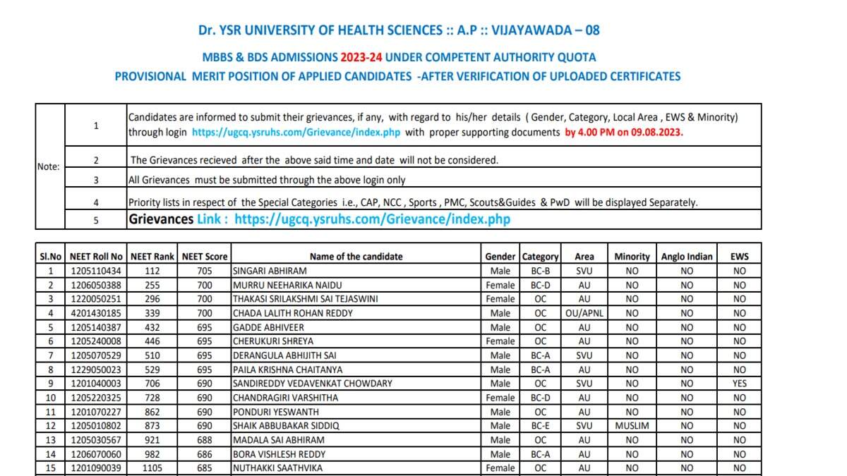 YSRUHS Releases AP NEET 2024 Qualifying Candidates List: Counselling Applications Opening Soon