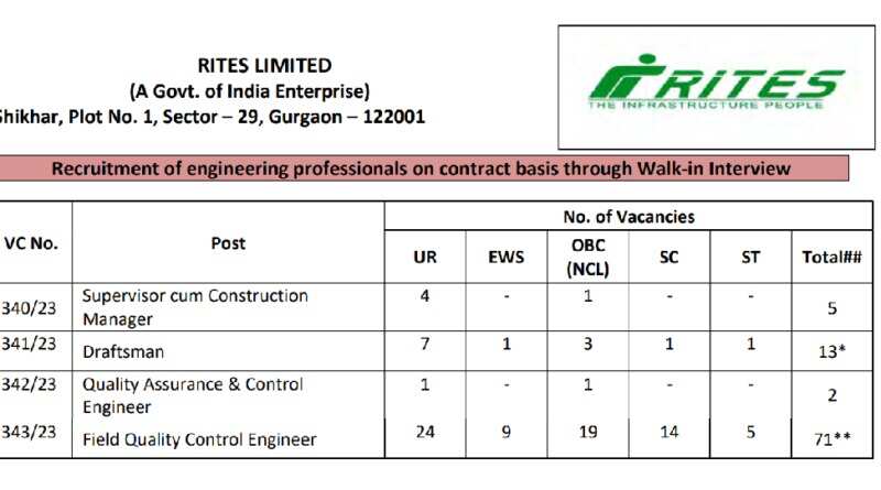 RITES Limited Recruitment: 27 Engineering Vacancies Available, Apply by July 22