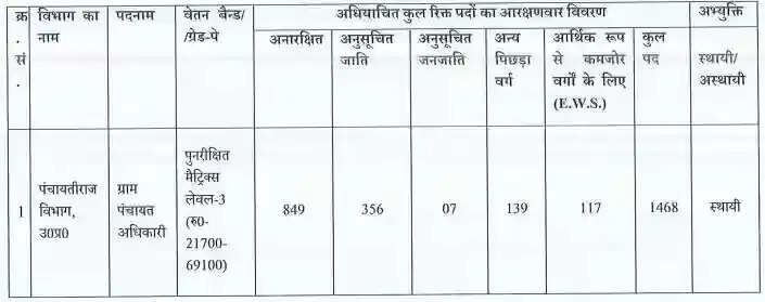 UPSSSC Gram Panchayat Adhikari Recruitment 2023 Eligibility Result (Shortlisted Candidates for Main Exam) - 1468 Posts