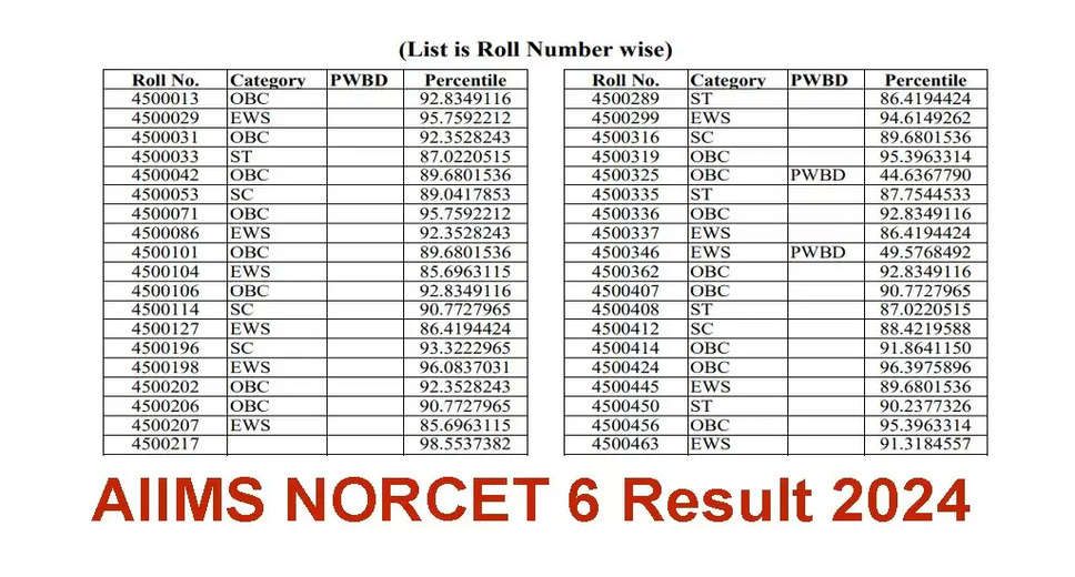 AIIMS NORCET 6 Exam 2024: Result Out, Direct Link to Download Scorecard Available