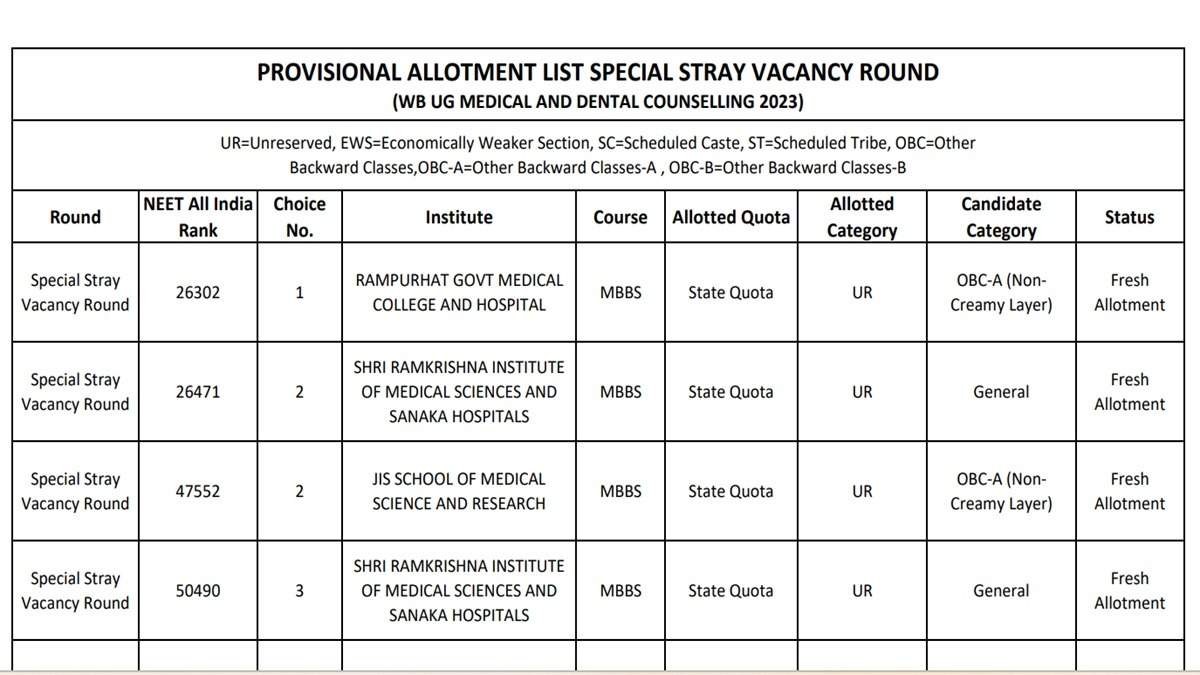 West Bengal NEET UG 2023 Special Stray Vacancy Round Allotment Result Released: Check Direct Link
