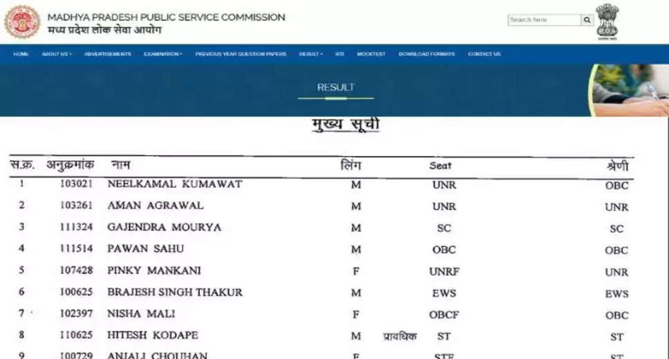 MPPSC State Services Result 2024: Selection List and Obtained Marks List Released