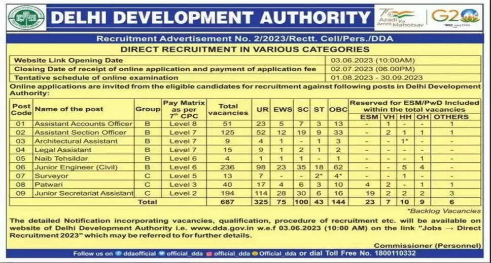 DDA Exam Date 2023, Result (Out) for 687 Various Posts: Download Now