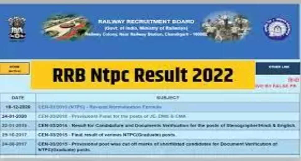 RRB 2022 Declared: Railway Recruitment Board has declared the final result of NTPC Typing Skill Test Exam 2022 (RRB Result 2022). All the candidates who have appeared in this examination (RRB Exam 2022) can check their result (RRB Result 2022) by visiting the official website of RRB, indianrailways.gov.in/railwayboard. This recruitment (RRB Recruitment 2022) exam was conducted on 12 August.  Apart from this, candidates can also directly check RRB 2022 Result by clicking on this official link indianrailways.gov.in/railwayboard. Along with this, by following the steps given below, you can also view and download your result (RRB Result 2022). Candidates who will clear this exam have to keep watching the official release issued by the department for further process. The complete details of the recruitment process will be available on the official website of the department.  Exam Name – RRB NTPC Exam 2022  Exam held date – 12 August 2022  Result declaration date – November 10, 2022  RRB Result 2022 - How to check your result?  Open the official website of RRB indianrailways.gov.in/railwayboard.  Click on RRB Result 2022 link given on the home page.  In the page that is open, enter your Roll No. Enter and check your result.  Download RRB Result 2022 and keep a hard copy of the result with you for future need.  For all the latest information related to government exams, you should visit naukrinama.com. Here you will get all the information and details related to the result of all the exams, admit card, answer key, etc.