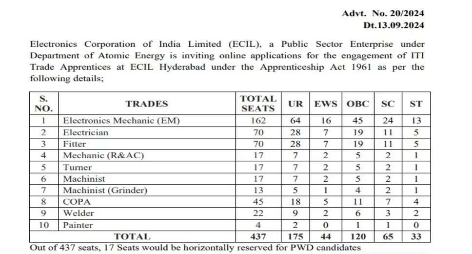 ECIL ITI Trade Apprentice Recruitment 2024: 437 Vacancies Available for Online Application