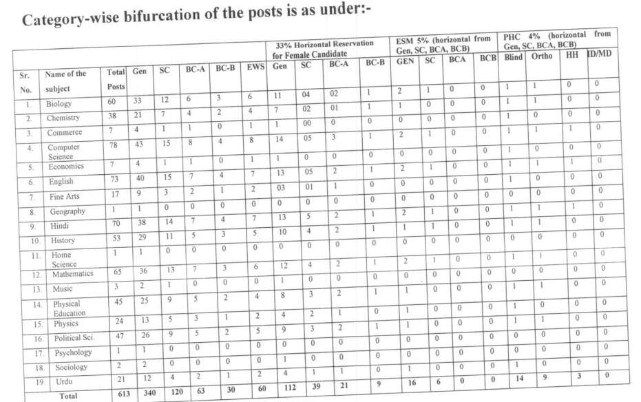 Haryana PSC PGT 2023 Marks Out – View Roll Number Wise Scores