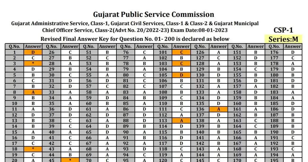 GPSC विभिन्न रिक्ति उत्तर कुंजी 2023 - प्रारंभिक संशोधित अंतिम उत्तर कुंजी जारी