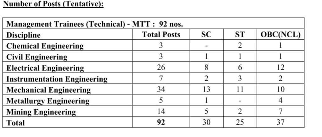 SAIL Management Trainee Recruitment 2023: Apply for 92 Posts