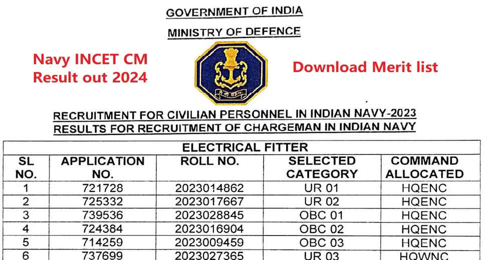 Indian Naval Civilian Entrance Test (INCT) Chargeman-II Exam 2023 Results Declared: 372 Posts Filled in 2024