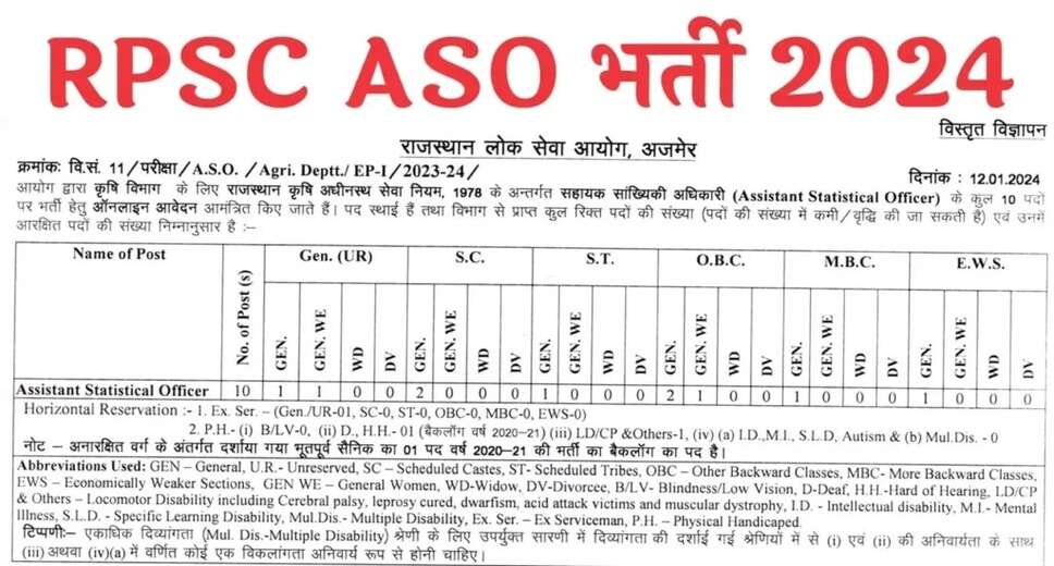 RPSC 2024: Scheduled Exam Dates for Assistant Statistical Officer, Assistant Engineer, and Analyst-cum-Programmer