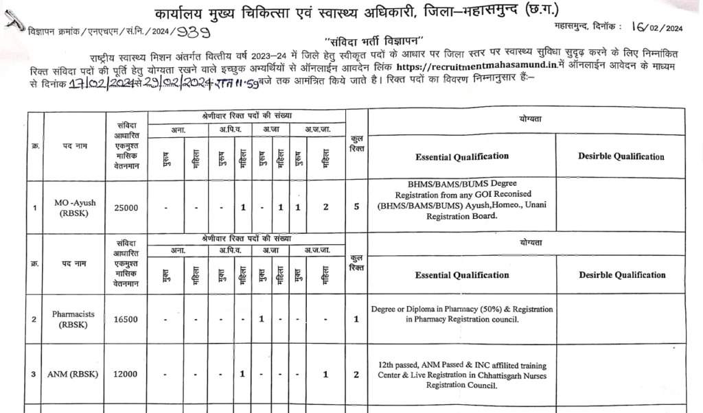 CMHO, Mahasamund Recruitment 2023: Apply Online for 96 Nursing Officer, MO & Other Posts