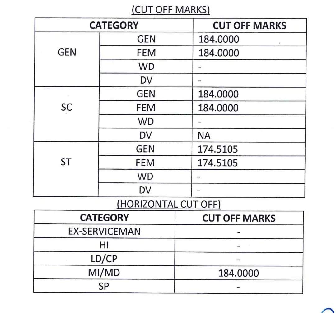 RSMSSB PTI 2024 Cut Off Marks Released: Check Here