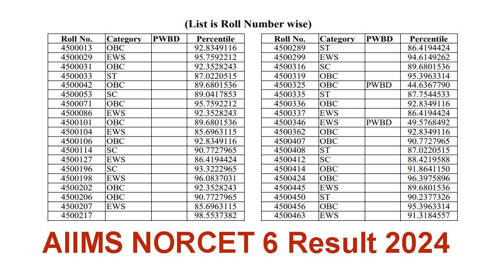 AIIMS NORCET 6 Exam 2024 Result Out, Direct Link to Download Scorecard